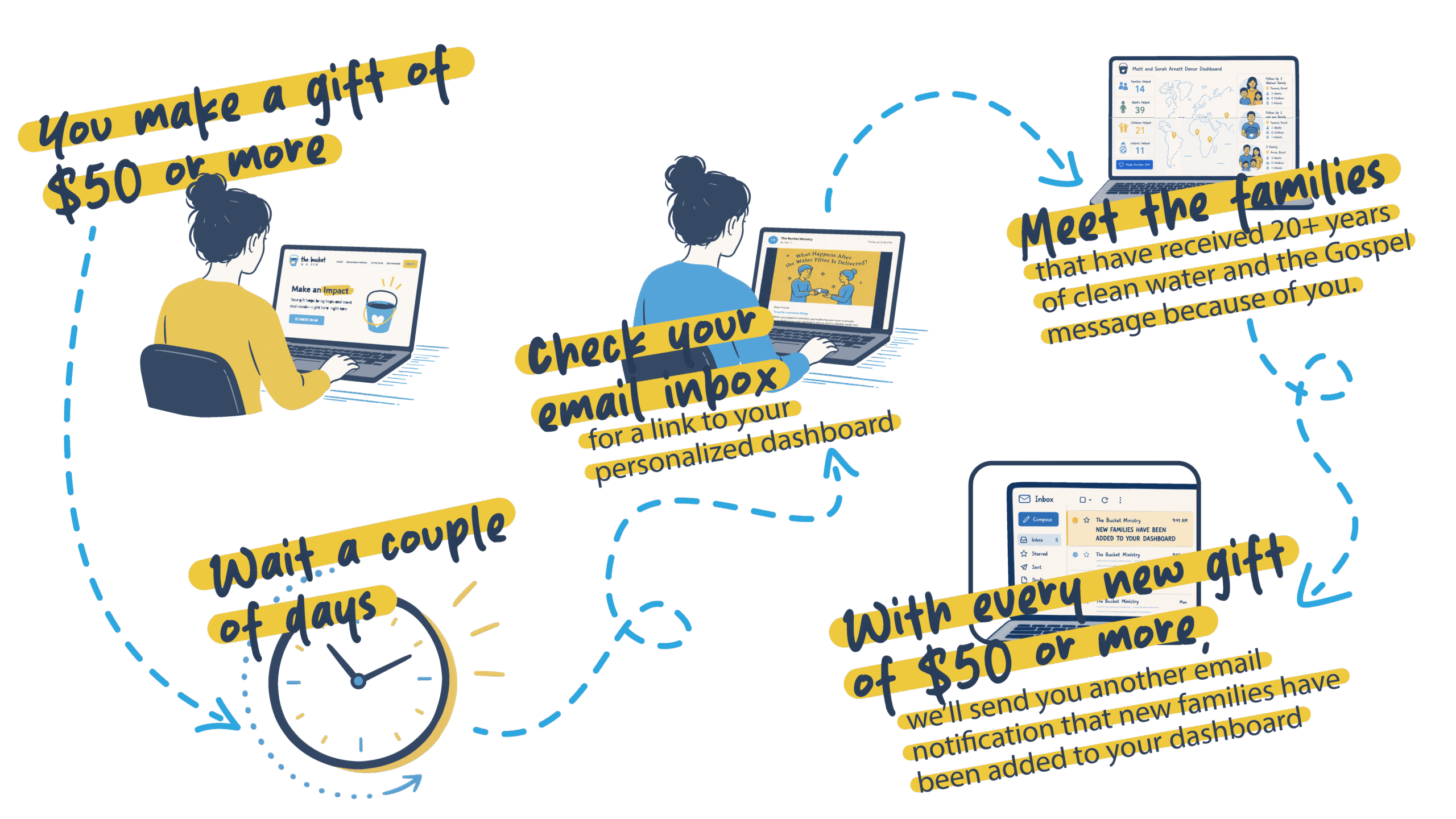 Illustrated workflow showing how donors receive a personalized dashboard to track the families impacted by their gifts.