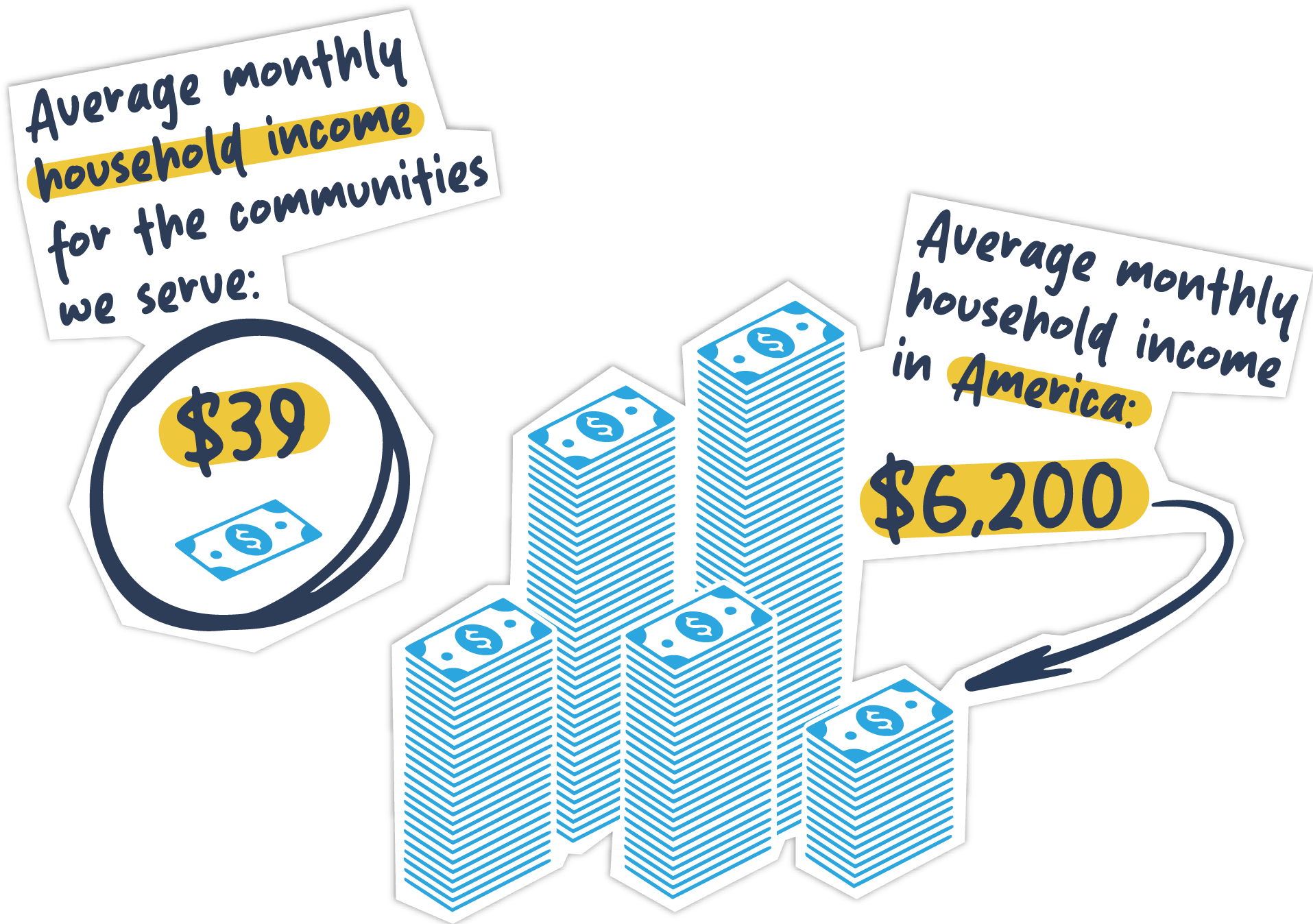 Average monthly household income is $39 in communities served by The Bucket Ministry, compared with $6,200 in America.