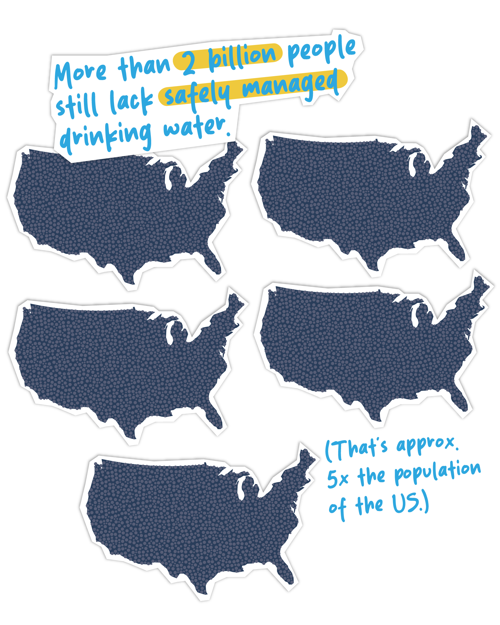 More than 2 billion people still lack safely managed drinking water, roughly five times the U.S. population.