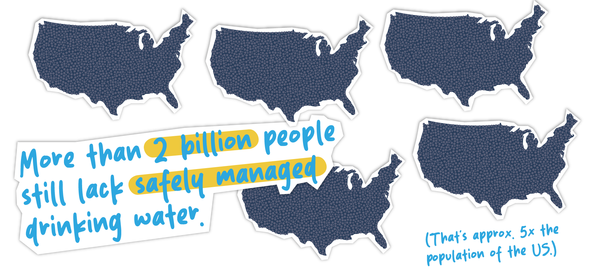 More than 2 billion people lack safely managed drinking water, approximately five times the U.S. population.
